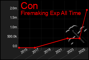 Total Graph of Con