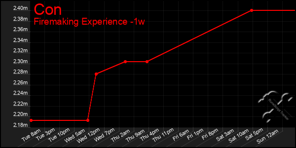 Last 7 Days Graph of Con