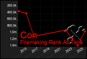 Total Graph of Con