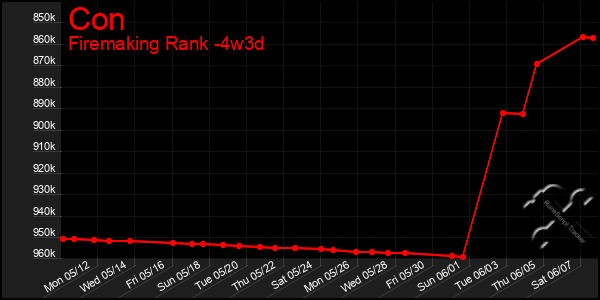 Last 31 Days Graph of Con