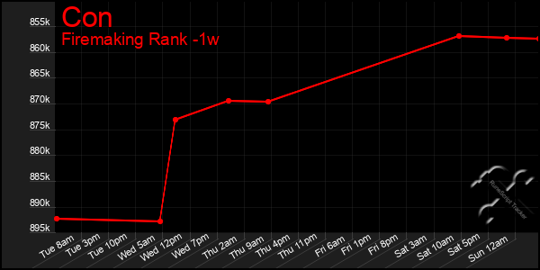Last 7 Days Graph of Con