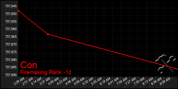 Last 24 Hours Graph of Con