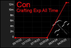 Total Graph of Con