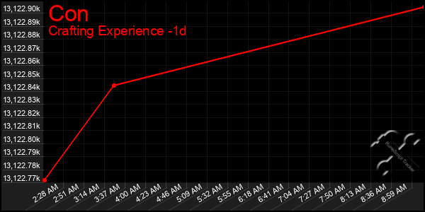 Last 24 Hours Graph of Con