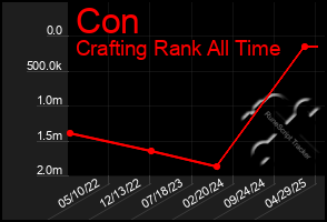Total Graph of Con