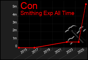 Total Graph of Con