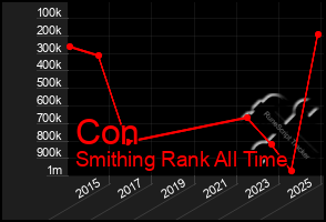 Total Graph of Con