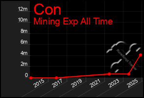 Total Graph of Con