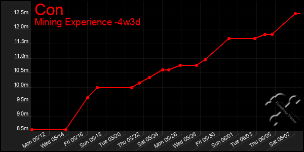 Last 31 Days Graph of Con