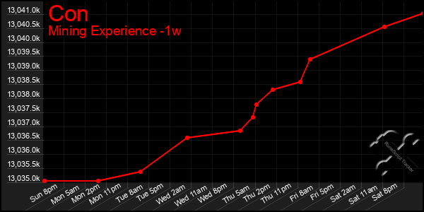 Last 7 Days Graph of Con