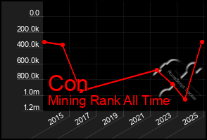 Total Graph of Con