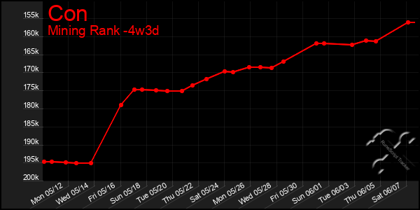 Last 31 Days Graph of Con