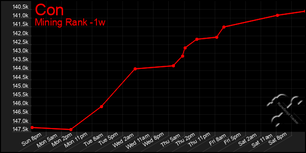 Last 7 Days Graph of Con