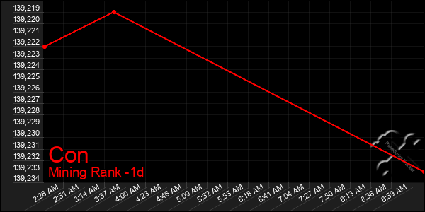 Last 24 Hours Graph of Con