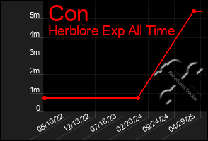 Total Graph of Con