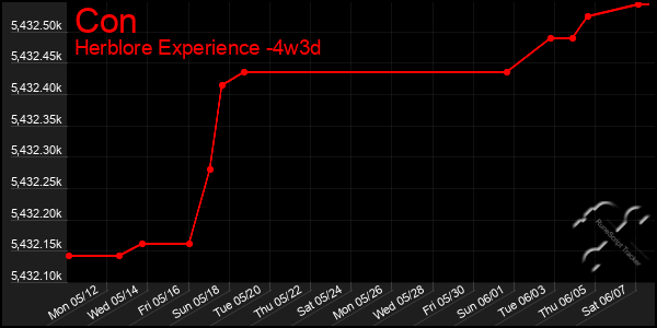 Last 31 Days Graph of Con