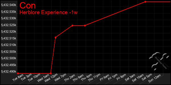 Last 7 Days Graph of Con