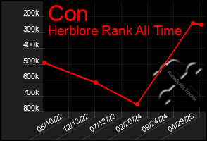Total Graph of Con