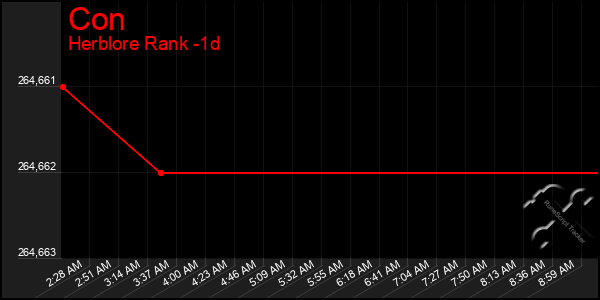 Last 24 Hours Graph of Con
