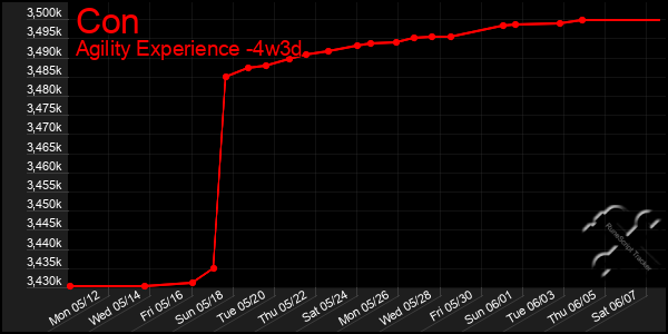 Last 31 Days Graph of Con