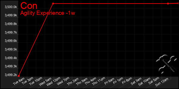 Last 7 Days Graph of Con