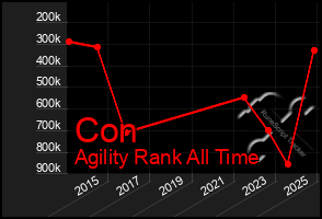 Total Graph of Con