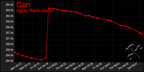 Last 31 Days Graph of Con