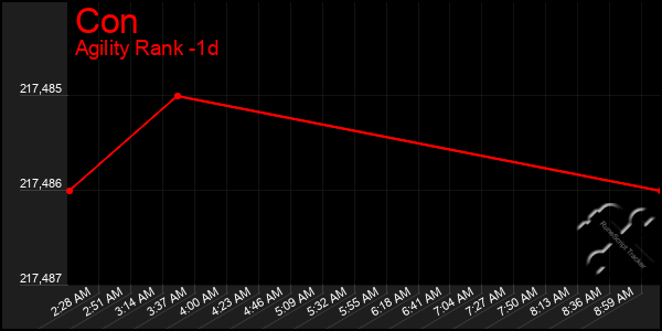 Last 24 Hours Graph of Con