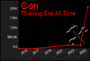 Total Graph of Con