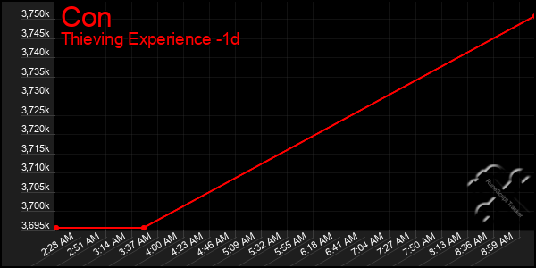 Last 24 Hours Graph of Con