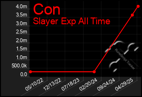 Total Graph of Con