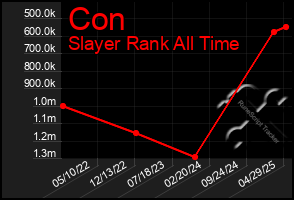 Total Graph of Con