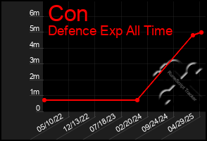 Total Graph of Con
