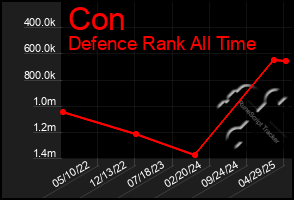 Total Graph of Con