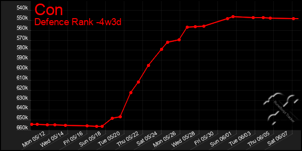 Last 31 Days Graph of Con