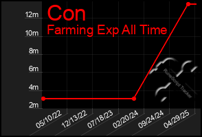 Total Graph of Con