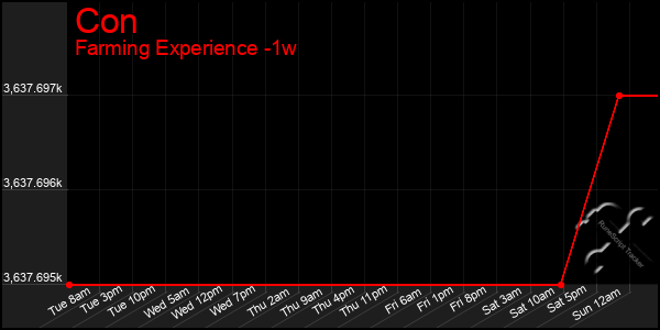 Last 7 Days Graph of Con