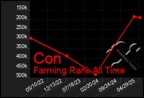 Total Graph of Con