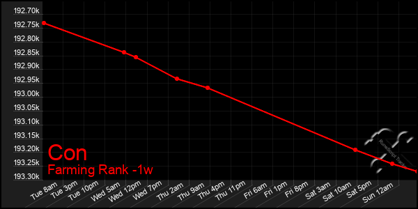 Last 7 Days Graph of Con