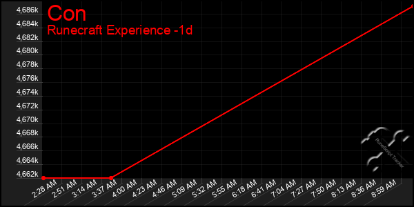 Last 24 Hours Graph of Con