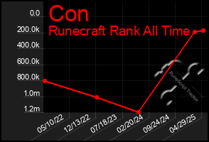 Total Graph of Con