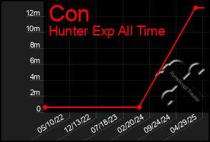 Total Graph of Con