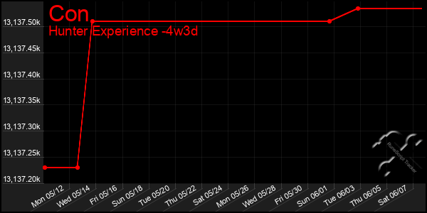 Last 31 Days Graph of Con