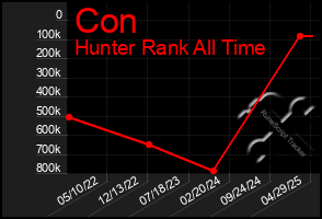 Total Graph of Con
