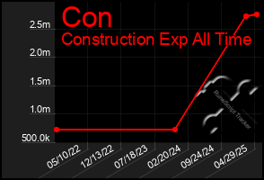 Total Graph of Con