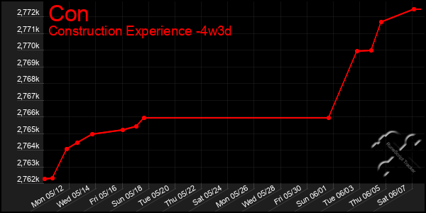 Last 31 Days Graph of Con