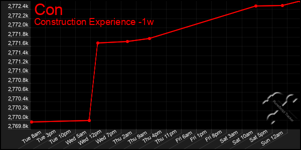 Last 7 Days Graph of Con