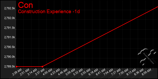 Last 24 Hours Graph of Con