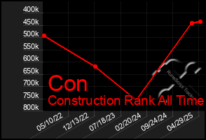 Total Graph of Con