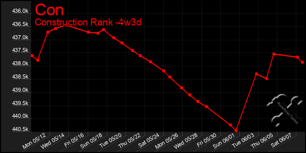 Last 31 Days Graph of Con